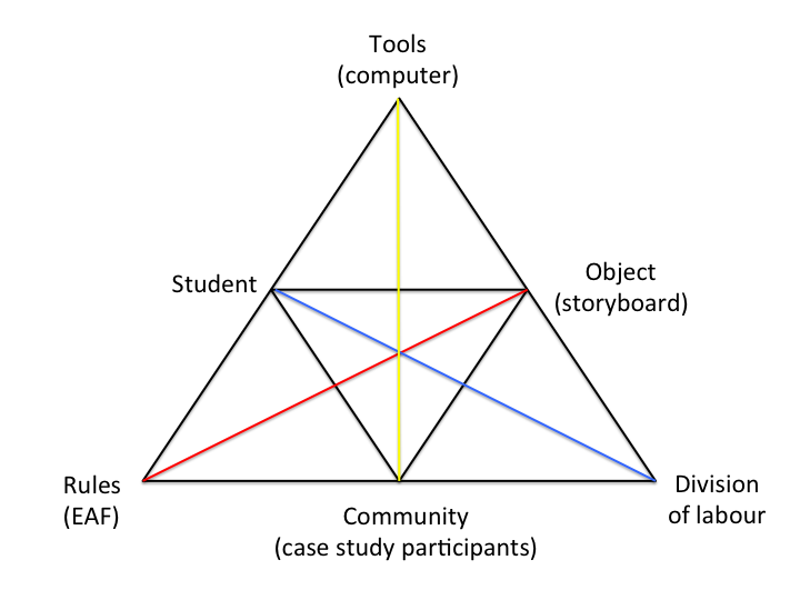 Activity theory with Storyboard categories